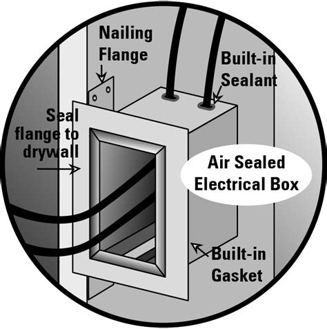 air sealed junction box|airtight metal boxes.